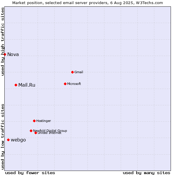 Market position of Mail.Ru vs. webgo vs. Nova