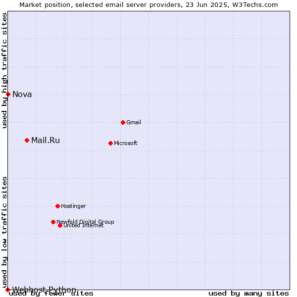 Market position of Mail.Ru vs. Nova vs. Webhost Python