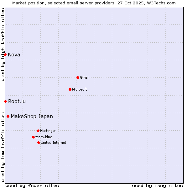 Market position of MakeShop Japan vs. Root.lu vs. Nova