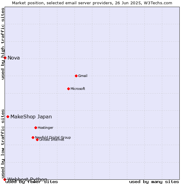 Market position of MakeShop Japan vs. Nova vs. Webhost Python