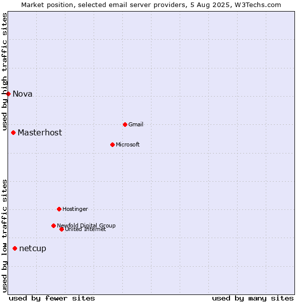 Market position of netcup vs. Masterhost vs. Nova