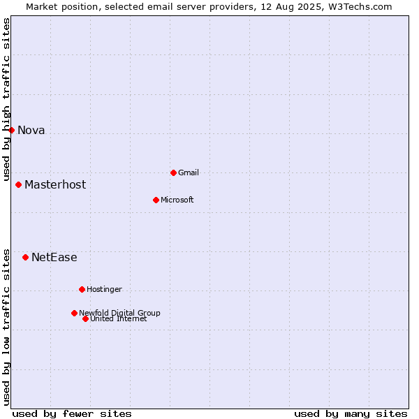 Market position of NetEase vs. Masterhost vs. Nova