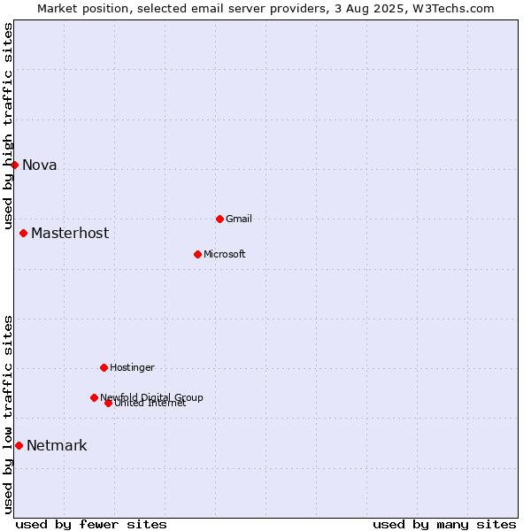 Market position of Masterhost vs. Netmark vs. Nova