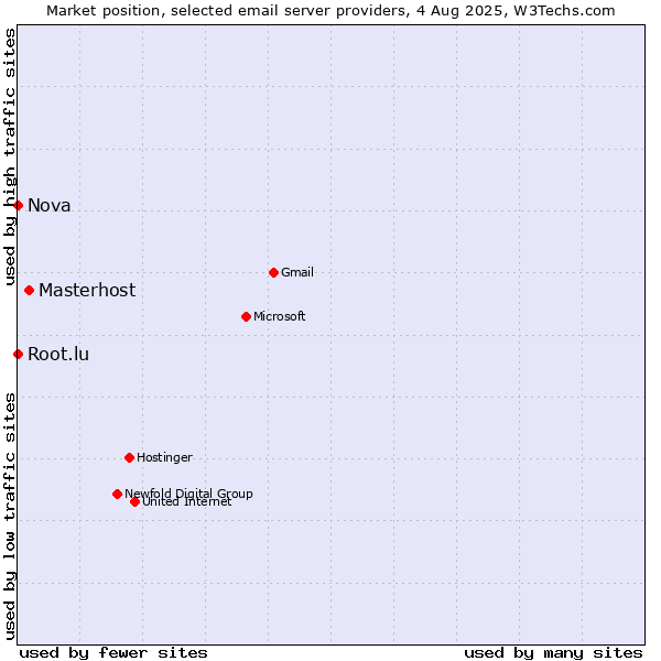Market position of Masterhost vs. Root.lu vs. Nova