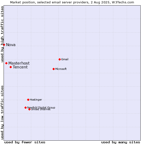 Market position of Tencent vs. Masterhost vs. Nova