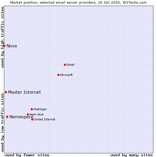 Market position of Namespace vs. Master Internet vs. Nova