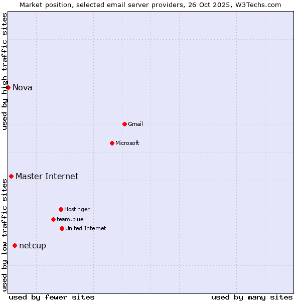 Market position of netcup vs. Master Internet vs. Nova