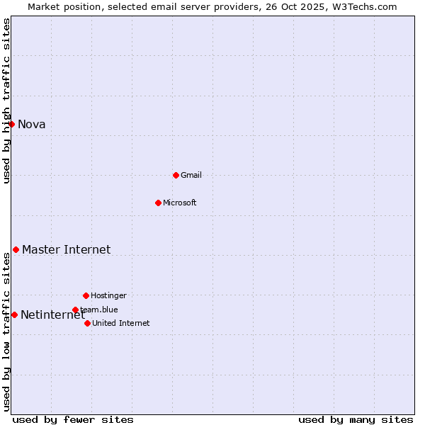 Market position of Master Internet vs. Netinternet vs. Nova