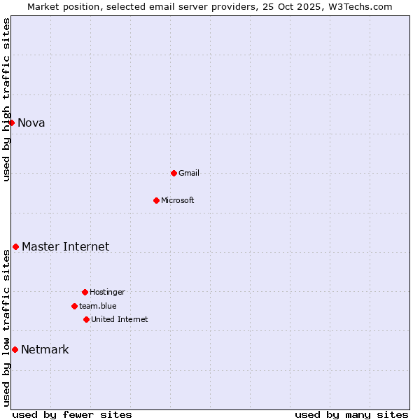 Market position of Master Internet vs. Netmark vs. Nova