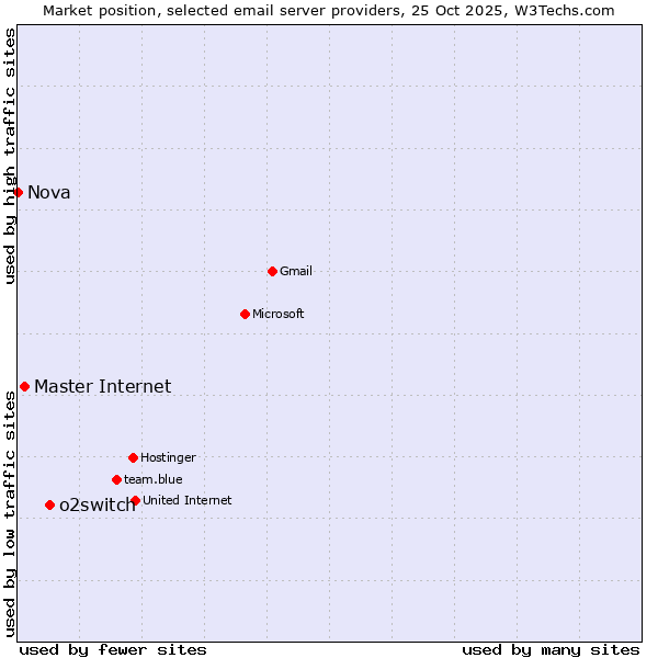 Market position of o2switch vs. Master Internet vs. Nova