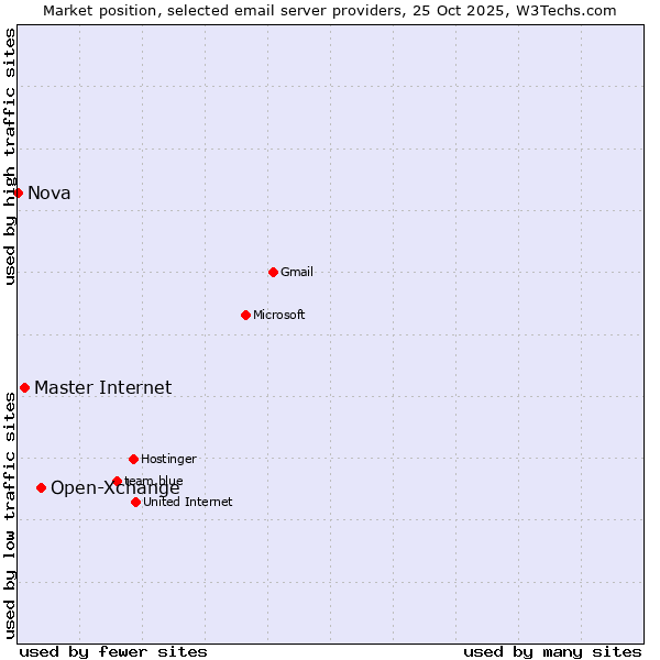 Market position of Open-Xchange vs. Master Internet vs. Nova
