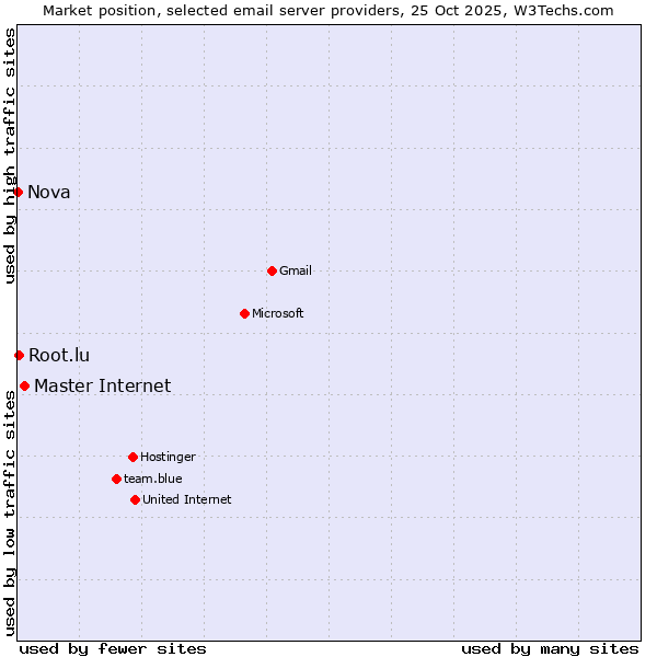 Market position of Master Internet vs. Root.lu vs. Nova