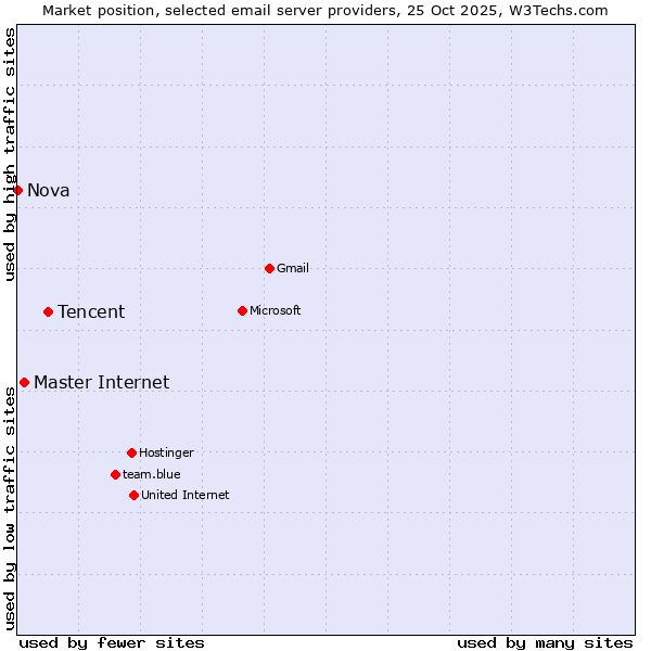 Market position of Tencent vs. Master Internet vs. Nova