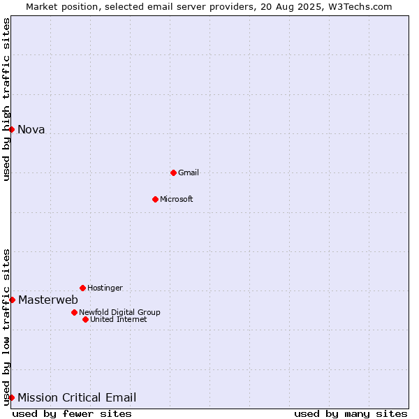 Market position of Masterweb vs. Nova vs. Mission Critical Email