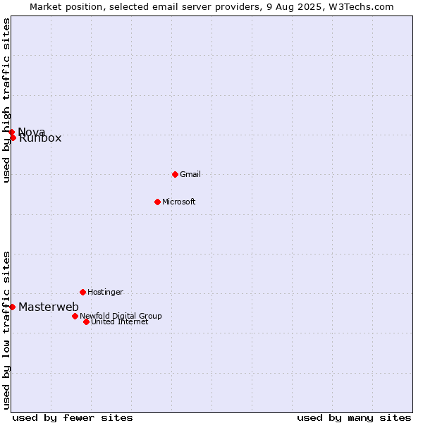 Market position of Runbox vs. Masterweb vs. Nova