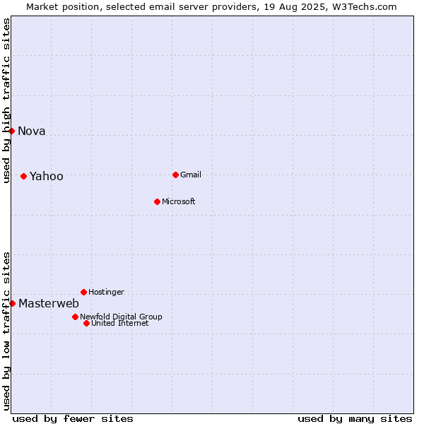 Market position of Yahoo vs. Masterweb vs. Nova
