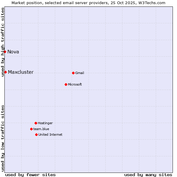 Market position of Maxcluster vs. Nova