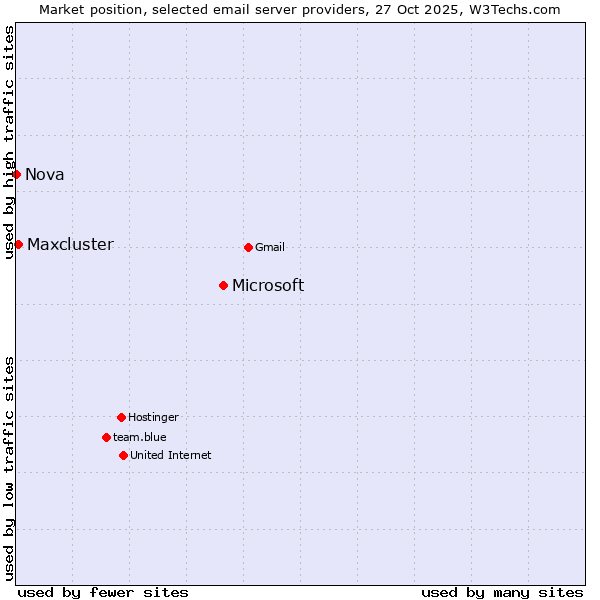 Market position of Microsoft vs. Maxcluster vs. Nova