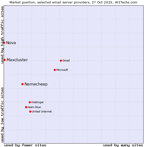Market position of Namecheap vs. Maxcluster vs. Nova