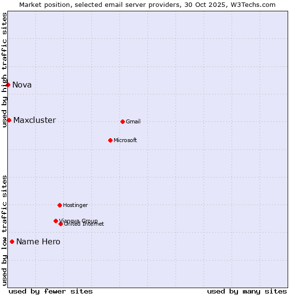 Market position of Name Hero vs. Maxcluster vs. Nova