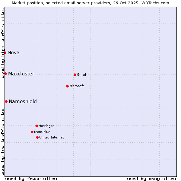 Market position of Nameshield vs. Maxcluster vs. Nova