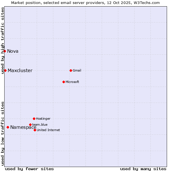 Market position of Namespace vs. Maxcluster vs. Nova
