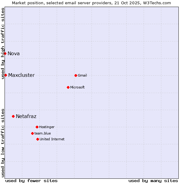 Market position of Netafraz vs. Maxcluster vs. Nova