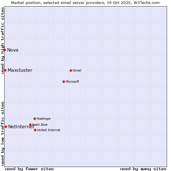 Market position of Netinternet vs. Maxcluster vs. Nova