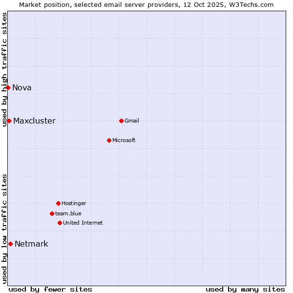 Market position of Netmark vs. Maxcluster vs. Nova