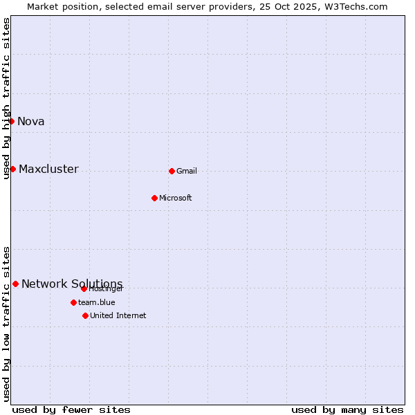 Market position of Network Solutions vs. Maxcluster vs. Nova