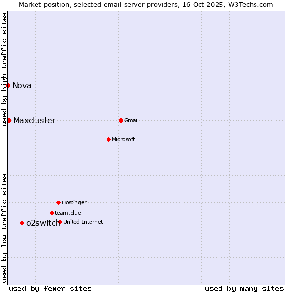 Market position of o2switch vs. Maxcluster vs. Nova