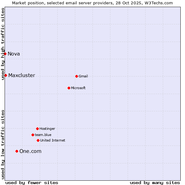 Market position of One.com vs. Maxcluster vs. Nova