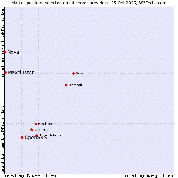 Market position of OpenSRS vs. Maxcluster vs. Nova