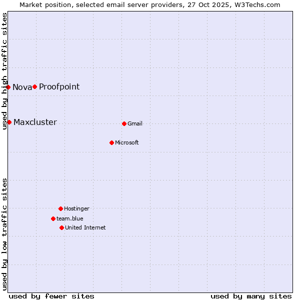 Market position of Proofpoint vs. Maxcluster vs. Nova