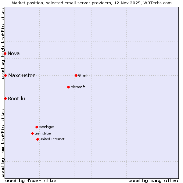 Market position of Maxcluster vs. Root.lu vs. Nova