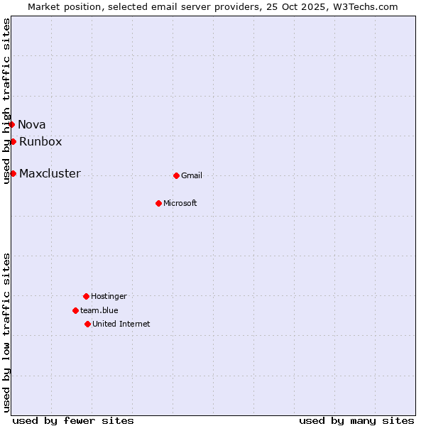 Market position of Runbox vs. Maxcluster vs. Nova
