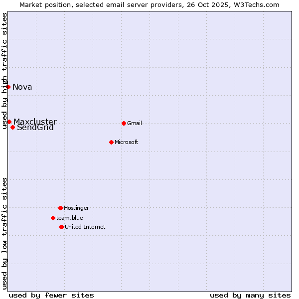 Market position of SendGrid vs. Maxcluster vs. Nova