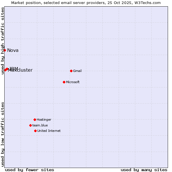 Market position of IBM vs. Maxcluster vs. Nova