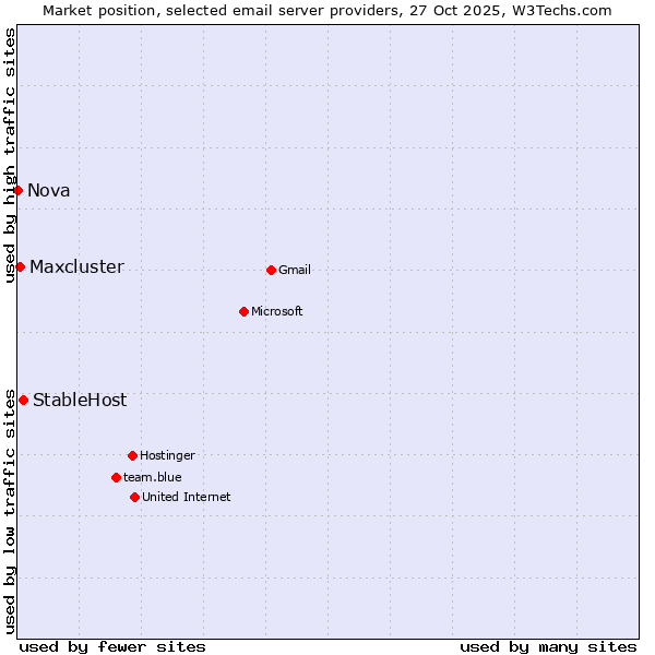 Market position of StableHost vs. Maxcluster vs. Nova