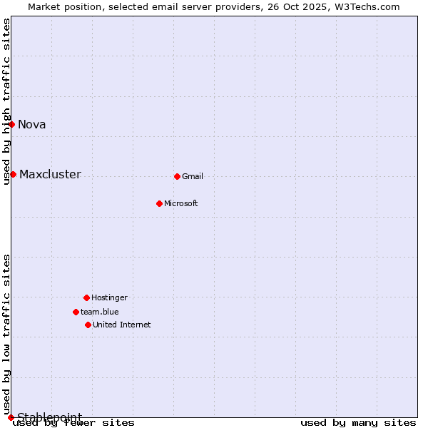 Market position of Maxcluster vs. Nova vs. Stablepoint