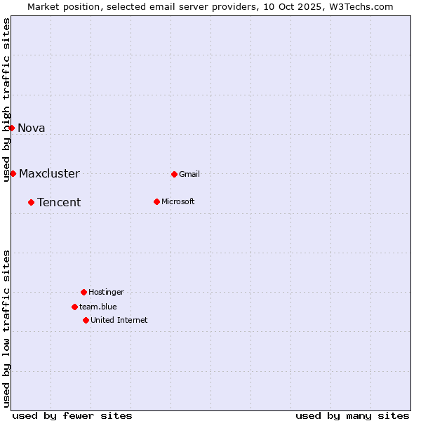 Market position of Tencent vs. Maxcluster vs. Nova