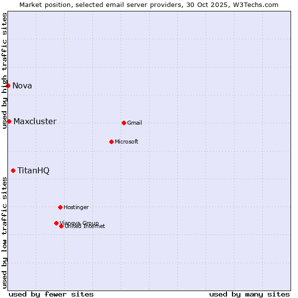 Market position of TitanHQ vs. Maxcluster vs. Nova