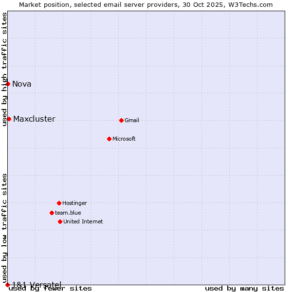 Market position of Maxcluster vs. Nova vs. 1&1 Versatel