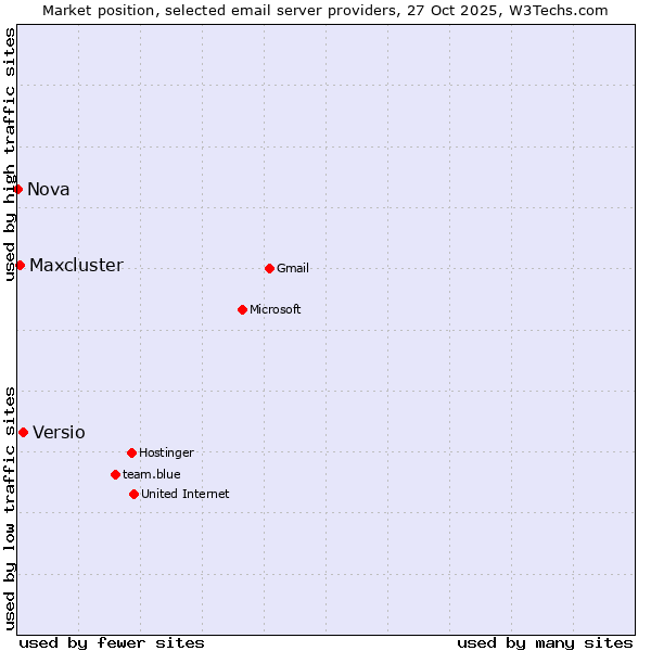 Market position of Versio vs. Maxcluster vs. Nova