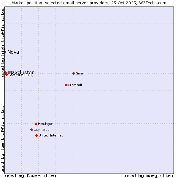 Market position of VSHosting vs. Maxcluster vs. Nova