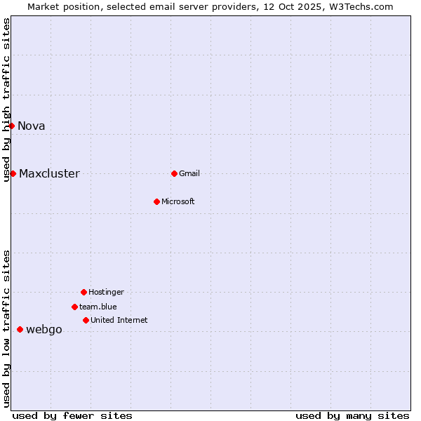 Market position of webgo vs. Maxcluster vs. Nova