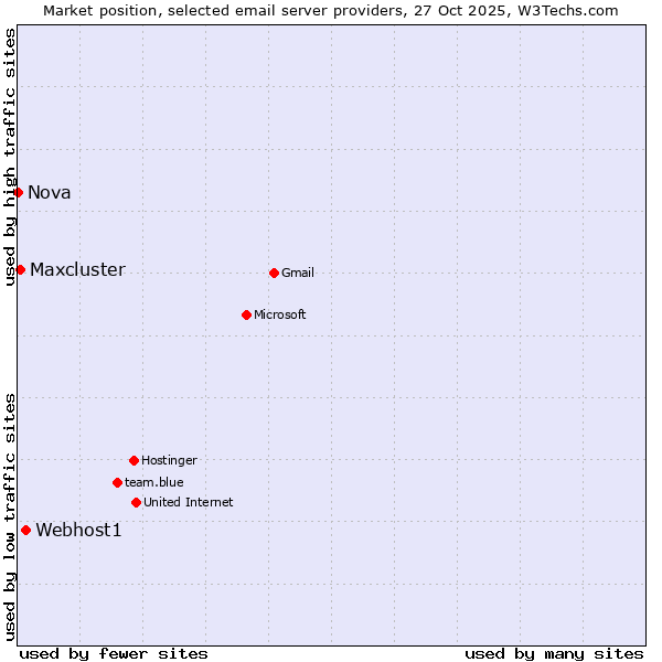 Market position of Webhost1 vs. Maxcluster vs. Nova