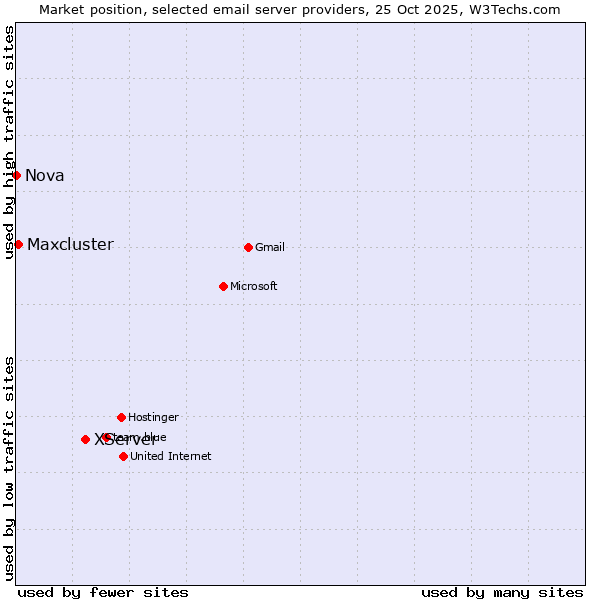 Market position of XServer vs. Maxcluster vs. Nova