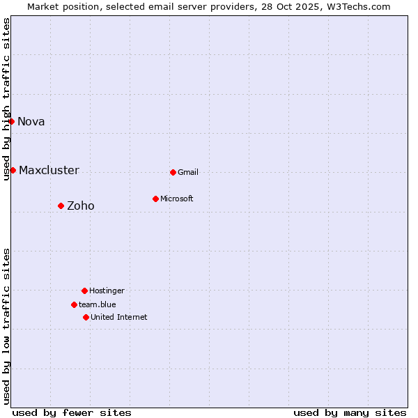 Market position of Zoho vs. Maxcluster vs. Nova