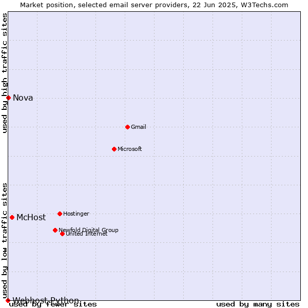 Market position of McHost vs. Nova vs. Webhost Python